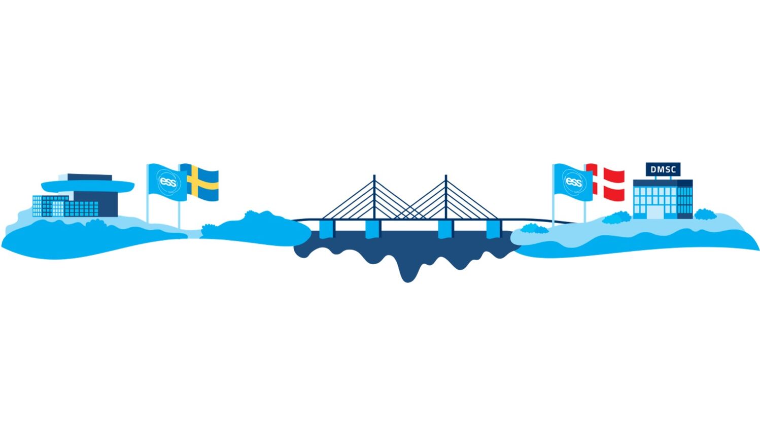 Graphic showing ESS in Sweden on the left and ESS DMSC in Denmark on the right, connected by the Oresund bridge