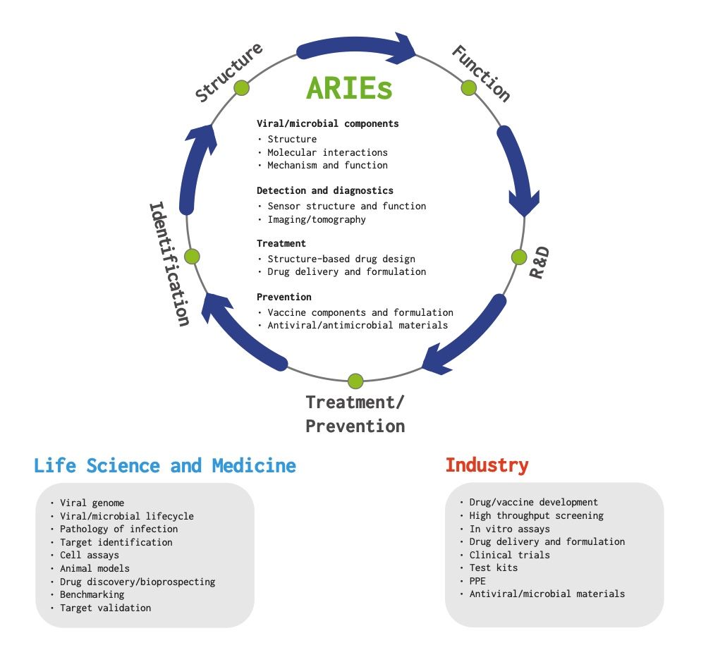 Diagram of what Aries offers life scientists.