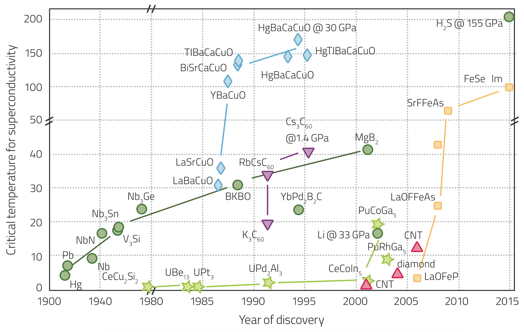 BIFROST graph overview superconducting materials and their critical temperatures since 1911