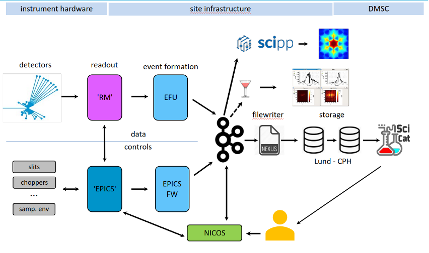 schematic neutron data pipeline