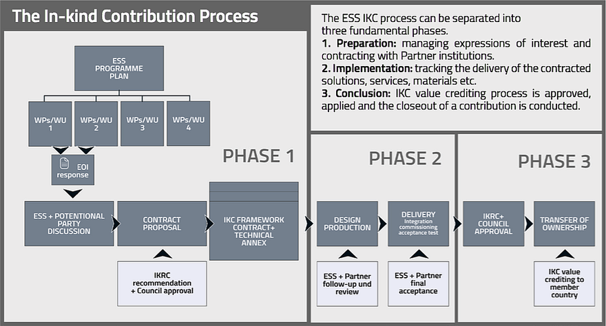 IKC process explained
