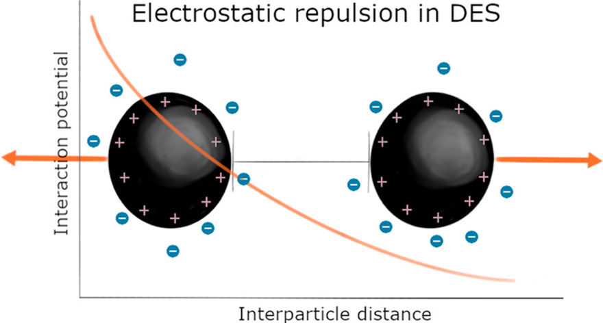 electrostatic repulsion