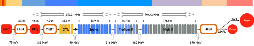 Linac layout
